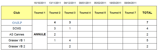 classement cadettes 4*4