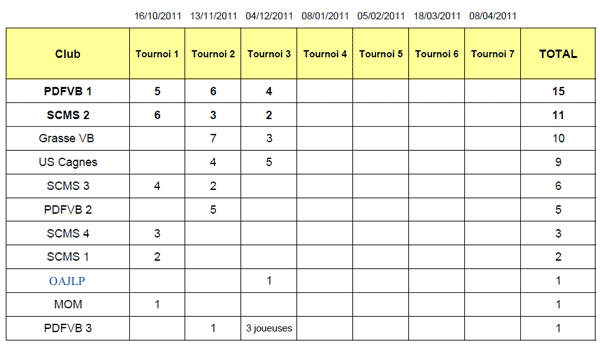 classement cadettes 4*4