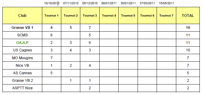 resultats Minimes Noel 2010